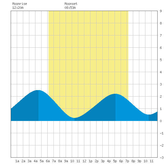 Cotuit Highlands tide chart for Tuesday, April 7, 2026