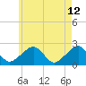 Cotuit Highlands tide chart for Tuesday, May 12, 2026