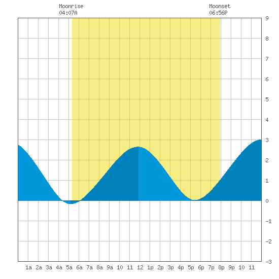 Cotuit Highlands tide chart for Friday, May 15, 2026