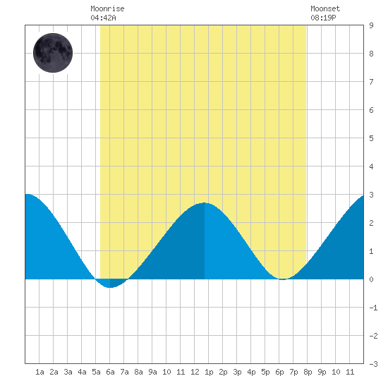 Cotuit Highlands tide chart for Saturday, May 16, 2026