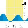 Cotuit Highlands tide chart for Tuesday, May 19, 2026