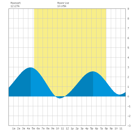 Cotuit Highlands tide chart for Thursday, May 21, 2026