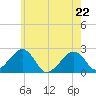 Cotuit Highlands tide chart for Friday, May 22, 2026
