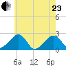 Cotuit Highlands tide chart for Saturday, May 23, 2026