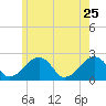 Cotuit Highlands tide chart for Monday, May 25, 2026