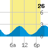 Cotuit Highlands tide chart for Tuesday, May 26, 2026