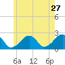 Cotuit Highlands tide chart for Wednesday, May 27, 2026