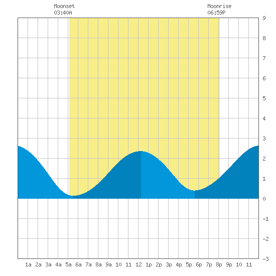 Cotuit Highlands tide chart for Friday, May 29, 2026