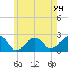 Cotuit Highlands tide chart for Friday, May 29, 2026