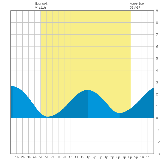 Cotuit Highlands tide chart for Saturday, May 30, 2026