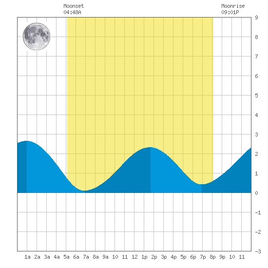 Cotuit Highlands tide chart for Sunday, May 31, 2026