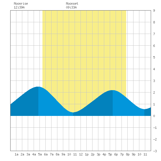Cotuit Highlands tide chart for Thursday, May 7, 2026
