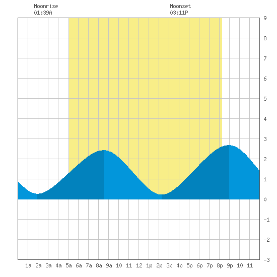 Cotuit Highlands tide chart for Wednesday, June 10, 2026