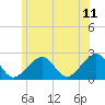 Cotuit Highlands tide chart for Thursday, June 11, 2026