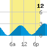 Cotuit Highlands tide chart for Friday, June 12, 2026