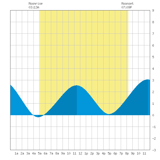 Cotuit Highlands tide chart for Saturday, June 13, 2026