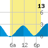 Cotuit Highlands tide chart for Saturday, June 13, 2026