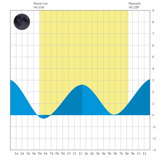 Cotuit Highlands tide chart for Sunday, June 14, 2026
