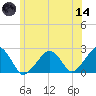 Cotuit Highlands tide chart for Sunday, June 14, 2026