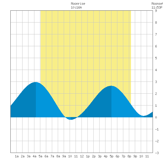 Cotuit Highlands tide chart for Friday, June 19, 2026