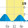 Cotuit Highlands tide chart for Friday, June 19, 2026