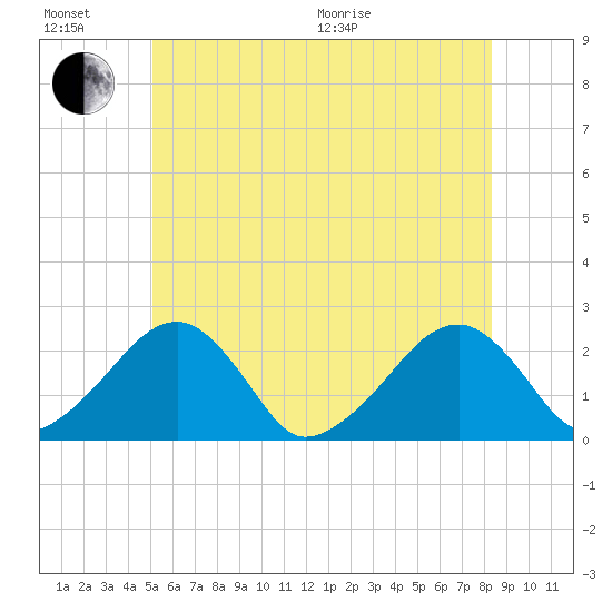 Cotuit Highlands tide chart for Sunday, June 21, 2026