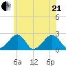 Cotuit Highlands tide chart for Sunday, June 21, 2026