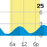 Cotuit Highlands tide chart for Thursday, June 25, 2026