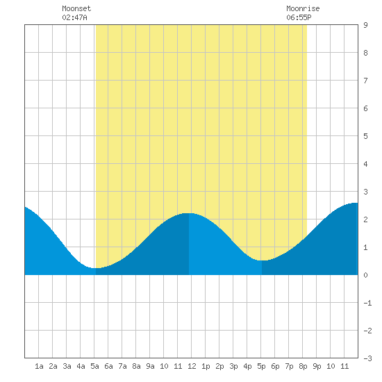 Cotuit Highlands tide chart for Saturday, June 27, 2026