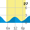 Cotuit Highlands tide chart for Saturday, June 27, 2026