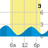 Cotuit Highlands tide chart for Wednesday, June 3, 2026