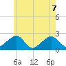 Cotuit Highlands tide chart for Sunday, June 7, 2026