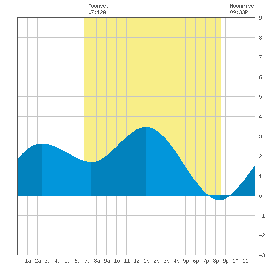 Anclote tide chart for Friday, July 11, 2025