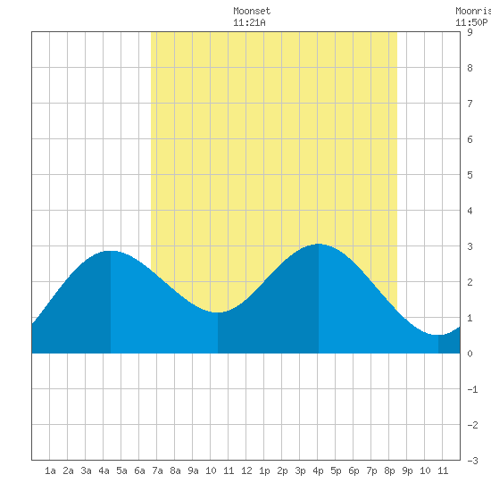Anclote tide chart for Tuesday, July 15, 2025