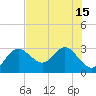 Anclote tide chart for Tuesday, July 15, 2025