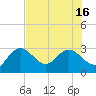 Anclote tide chart for Wednesday, July 16, 2025