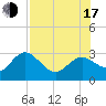 Anclote tide chart for Thursday, July 17, 2025