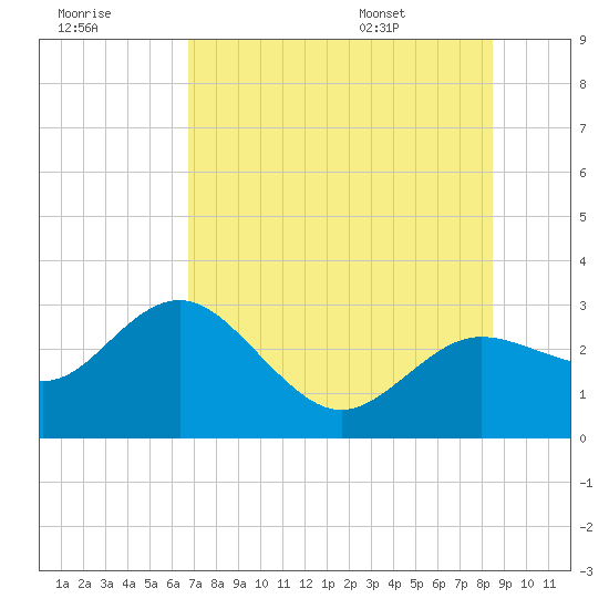 Anclote tide chart for Friday, July 18, 2025