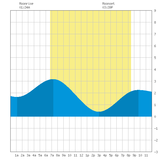 Anclote tide chart for Saturday, July 19, 2025