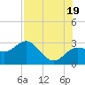 Anclote tide chart for Saturday, July 19, 2025