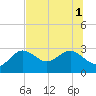 Anclote tide chart for Tuesday, July 1, 2025