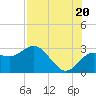 Anclote tide chart for Sunday, July 20, 2025