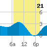 Anclote tide chart for Monday, July 21, 2025