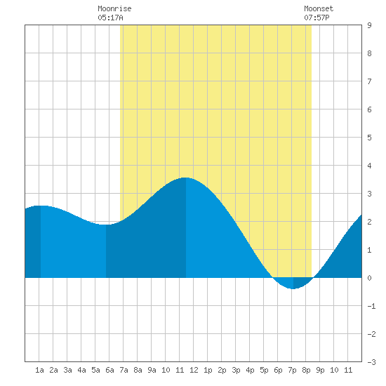 Anclote tide chart for Wednesday, July 23, 2025