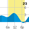 Anclote tide chart for Wednesday, July 23, 2025