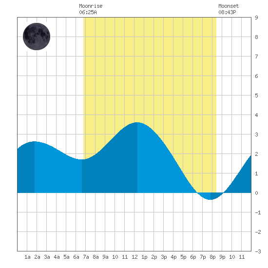 Anclote tide chart for Thursday, July 24, 2025