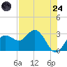 Anclote tide chart for Thursday, July 24, 2025