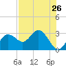 Anclote tide chart for Saturday, July 26, 2025