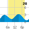 Anclote tide chart for Monday, July 28, 2025
