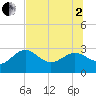 Anclote tide chart for Wednesday, July 2, 2025
